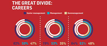 The Great Management Divide