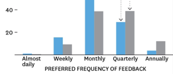 Why Performance Management Needs to be Disrupted