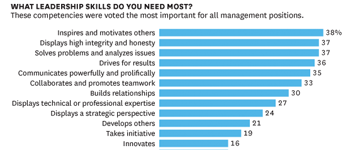 HBR: The Skills That Leaders Need